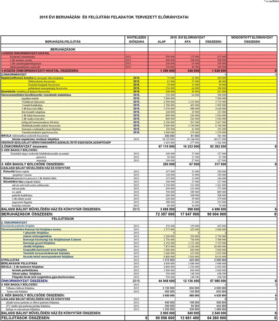 400 000 108 000 508 000 2 db számítógépkonfiguráció 2015. 240 000 65 000 305 000 Infokomunikációs eszközök 2015. 150 000 40 500 190 500 1.