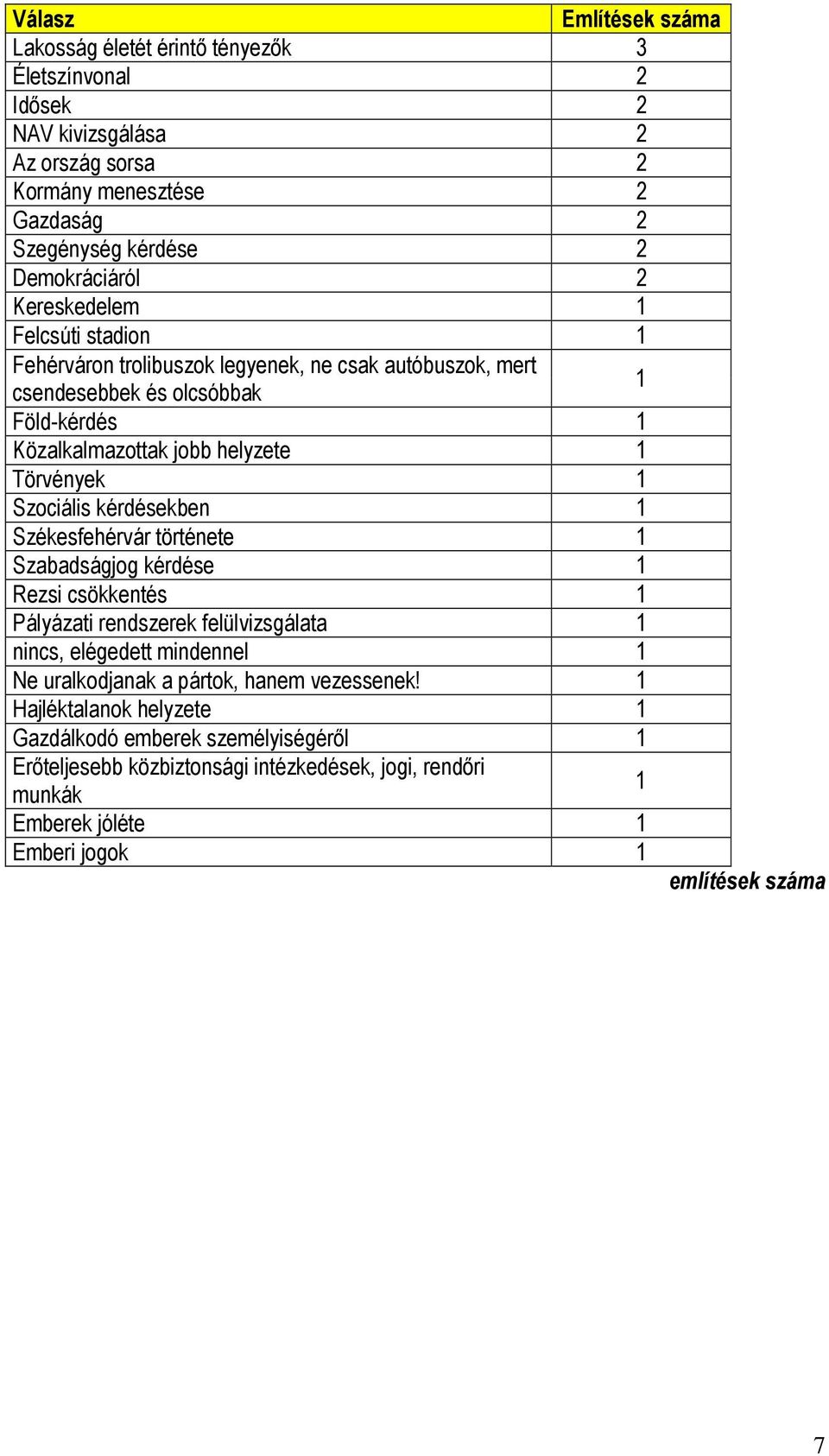 Szociális kérdésekben 1 Székesfehérvár története 1 Szabadságjog kérdése 1 Rezsi csökkentés 1 Pályázati rendszerek felülvizsgálata 1 nincs, elégedett mindennel 1 Ne uralkodjanak a pártok,