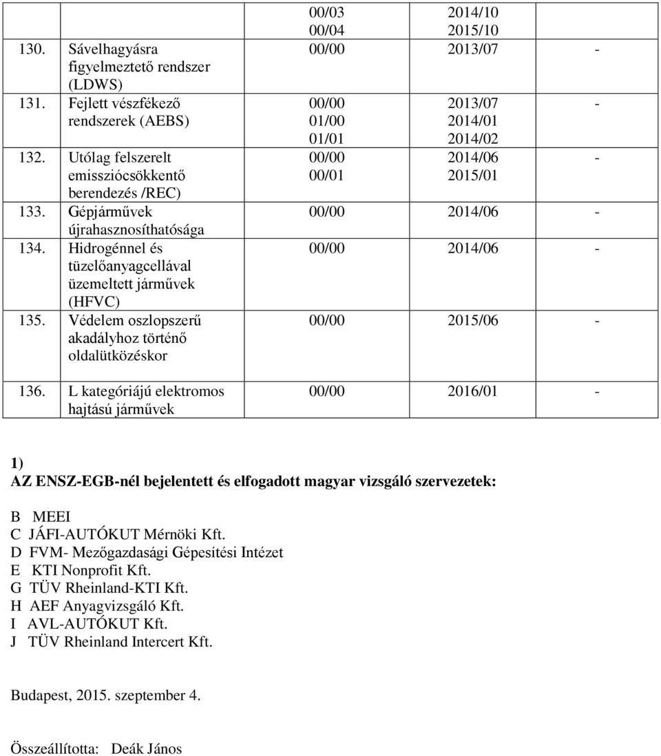 L kategóriájú elektromos hajtású járművek 00/03 00/04 00/00 2013/07 00/00 01/00 01/01 00/00 00/01 2013/07 2014/01 2015/01 00/00 00/00 00/00 00/00 2016/01 1) AZ ENSZEGBnél bejelentett és elfogadott