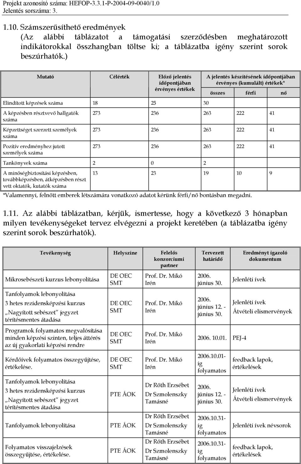 jutott személyek száma A jelentés készítésének időpontjában érvényes (kumulált) értékek* összes férfi nő 273 236 263 222 41 273 236 263 222 41 273 236 263 222 41 Tankönyvek száma 2 0 2 A