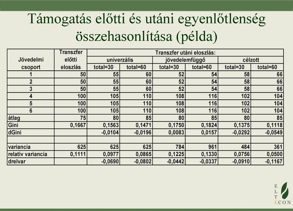 105 110 108 116 102 104 6 100 105 110 108 116 102 104 átlag 75 80 85 80 85 80 85 Gini 0,1667 0,1563 0,1471 0,1750 0,1824 0,1375 0,1118 dgini -0,0104-0,0196 0,0083