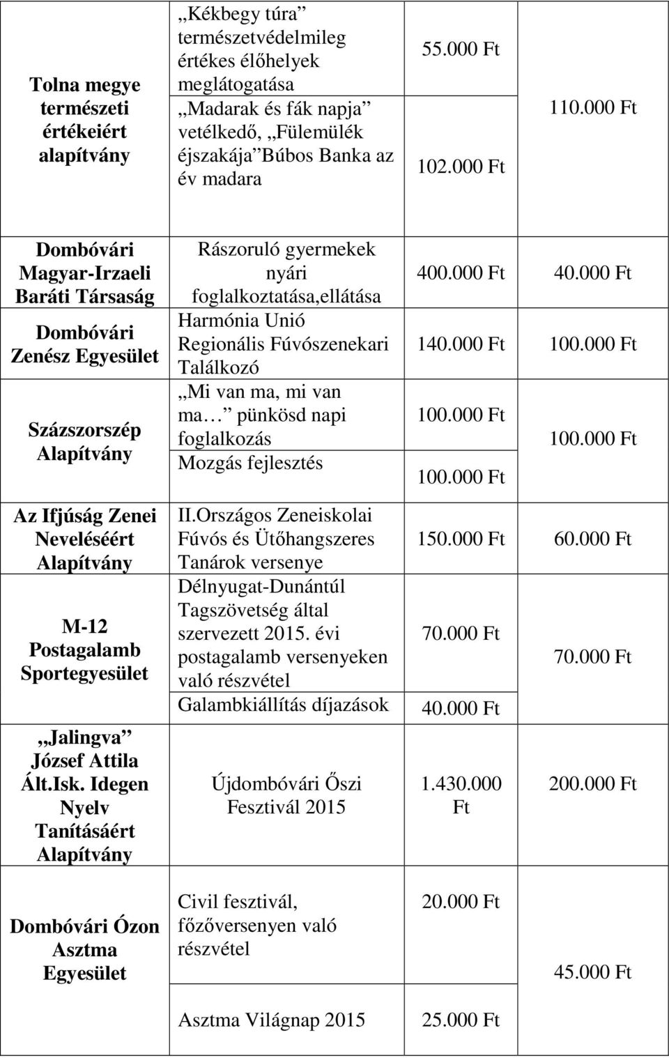 Idegen Nyelv Tanításáért Rászoruló gyermekek nyári foglalkoztatása,ellátása Harmónia Unió Regionális Fúvószenekari Találkozó Mi van ma, mi van ma pünkösd napi foglalkozás Mozgás fejlesztés II.