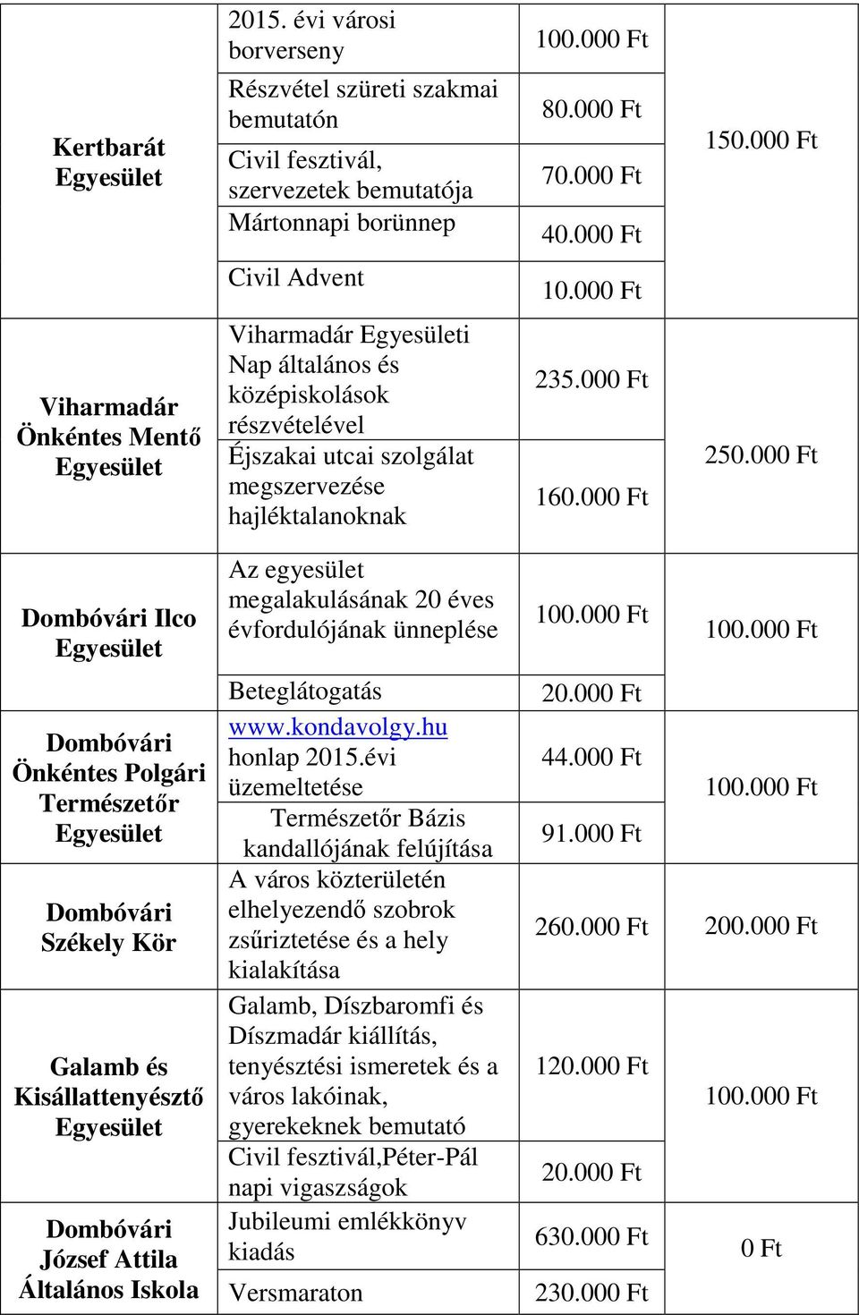 000 Ft Ilco Önkéntes Polgári Természetőr Székely Kör Galamb és Kisállattenyésztő József Attila Általános Iskola Az egyesület megalakulásának 20 éves évfordulójának ünneplése Beteglátogatás www.