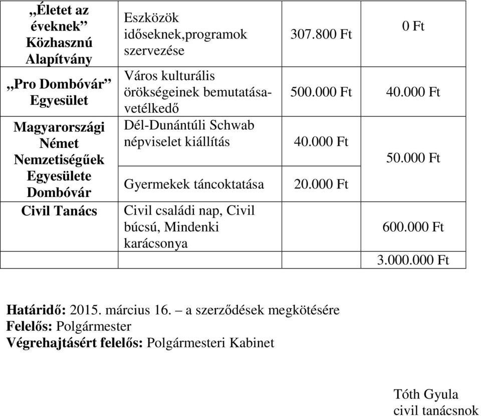 családi nap, Civil búcsú, Mindenki karácsonya 0 Ft 307.800 Ft 500.000 Ft 40.000 Ft 40.000 Ft 50.000 Ft 600.000 Ft 3.000.000 Ft Határidő: 2015.