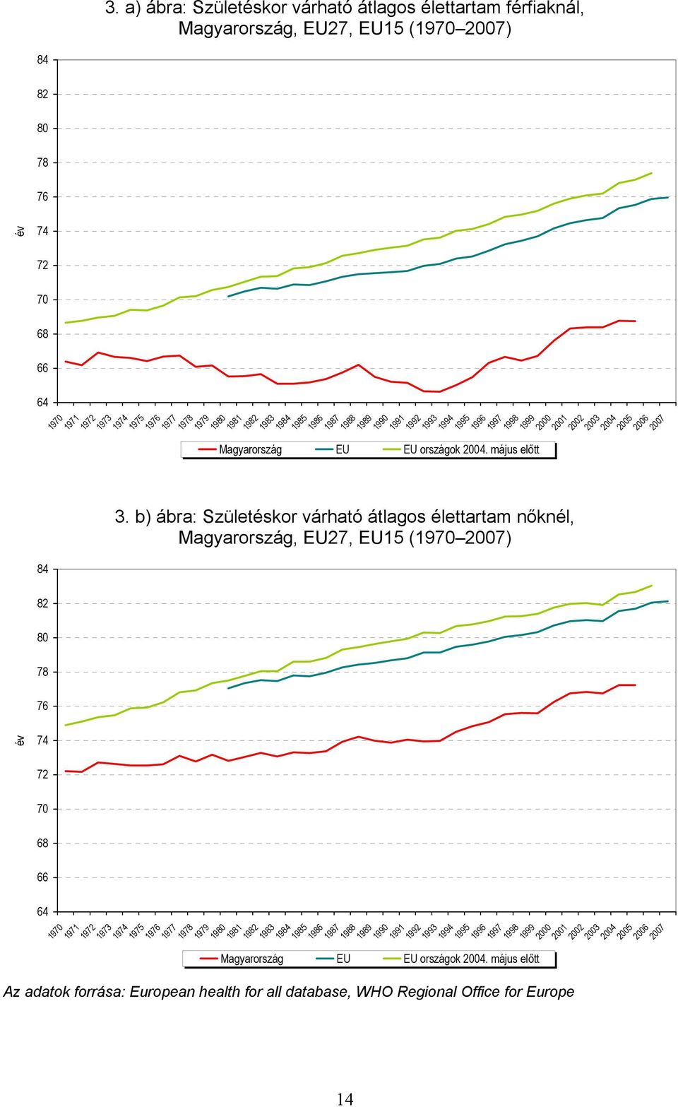 b) ábra: Születéskor várható átlagos élettartam nőknél, Magyarország, EU27, EU15 (197 27) 78 76 év 74 72 7 68 66 64 197 198
