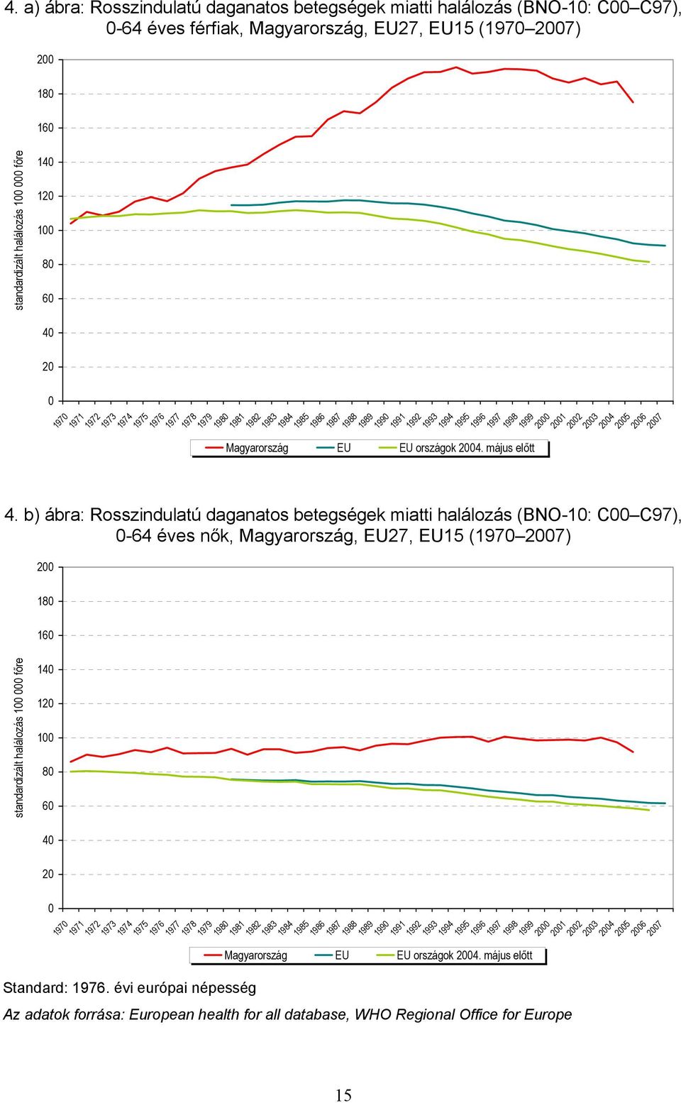 b) ábra: Rosszindulatú daganatos betegségek miatti halálozás (BNO-1: C C97), -64 éves nők, Magyarország, EU27, EU15 (197 27) standardizált halálozás 1 főre 2 18