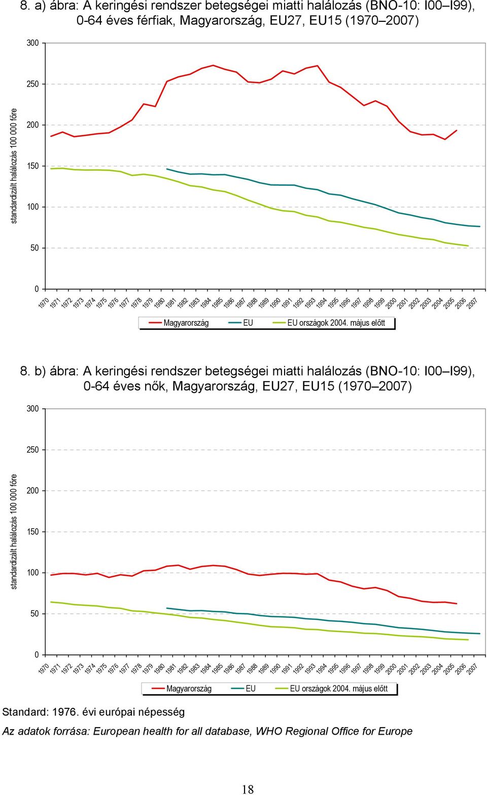 b) ábra: A keringési rendszer betegségei miatti halálozás (BNO-1: I I99), -64 éves nők, Magyarország, EU27, EU15 (197 27) 3 25 standardizált halálozás 1