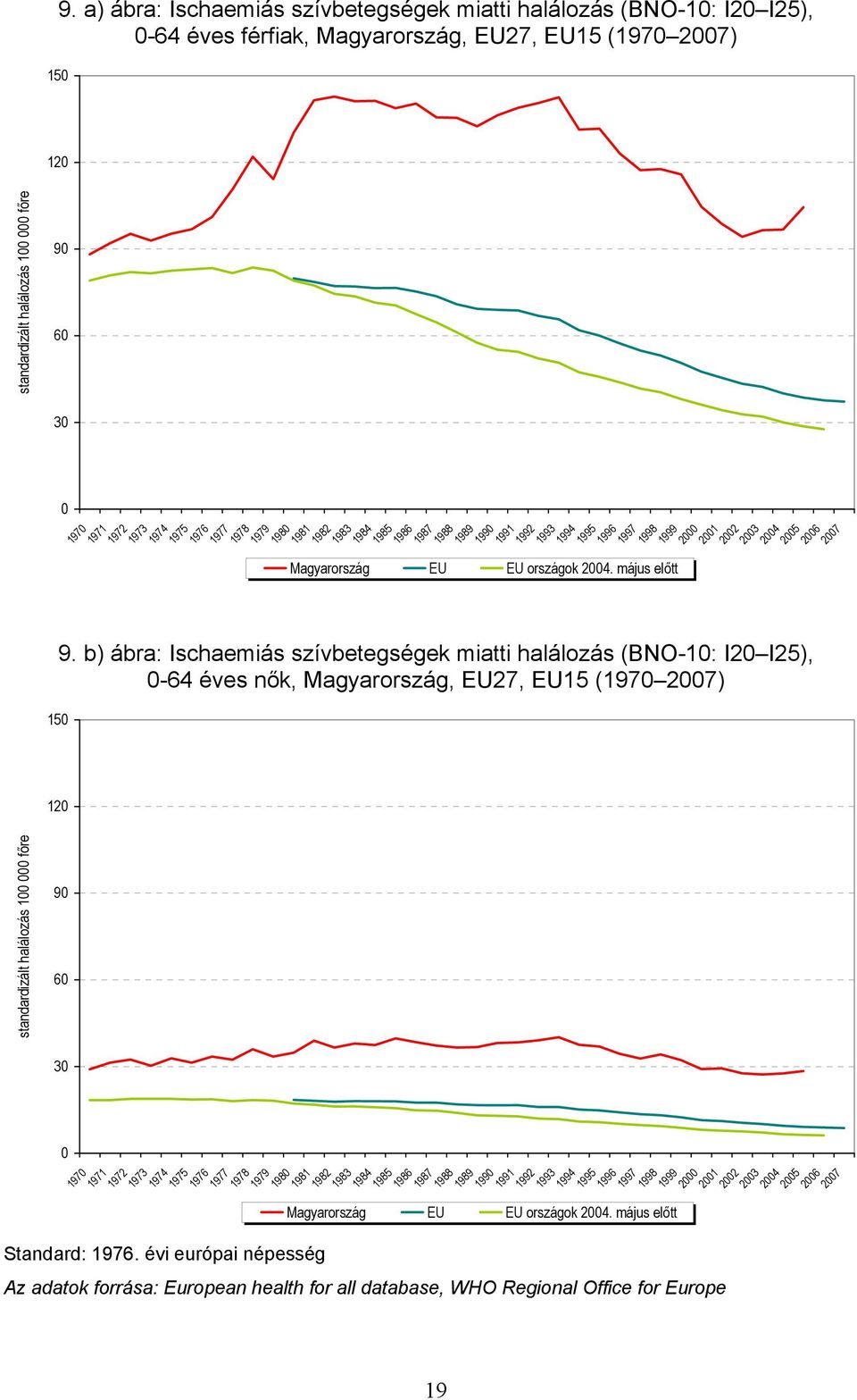 b) ábra: Ischaemiás szívbetegségek miatti halálozás (BNO-1: I2 I25), -64 éves nők, Magyarország, EU27, EU15 (197 27) standardizált halálozás 1 főre 9 6