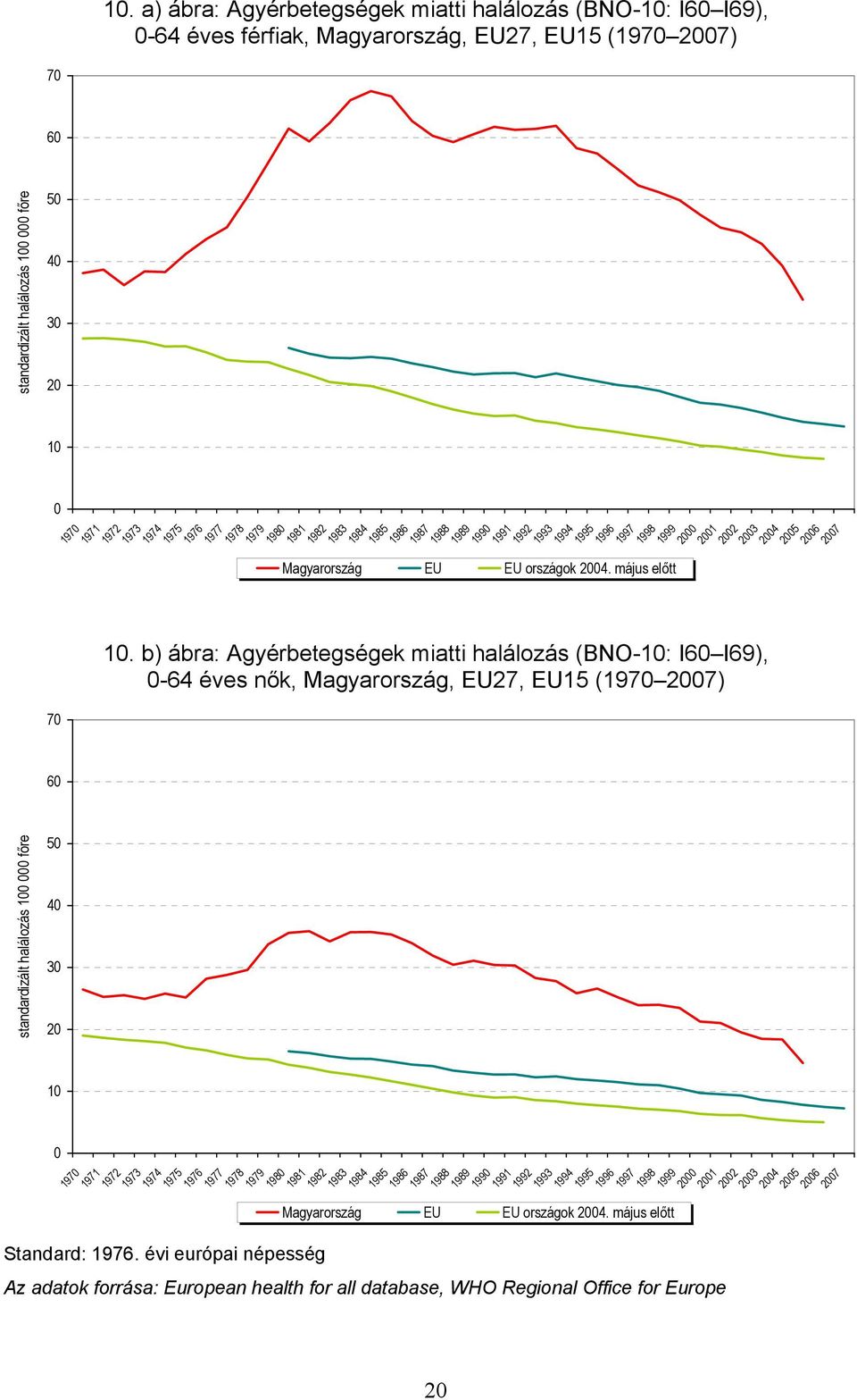 b) ábra: Agyérbetegségek miatti halálozás (BNO-1: I6 I69), -64 éves nők, Magyarország, EU27, EU15 (197 27) 197 198 199 Magyarország EU EU országok