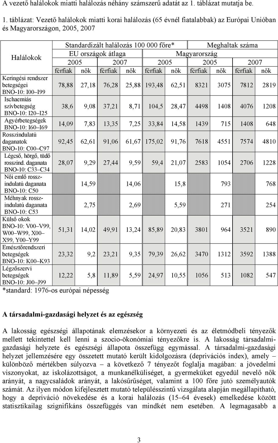 táblázat: Vezető halálokok miatti korai halálozás (65 évnél fiatalabbak) az Európai Unióban és Magyarországon, 25, 27 Halálokok Keringési rendszer betegségei BNO-1: I I99 Ischaemiás szívbetegség
