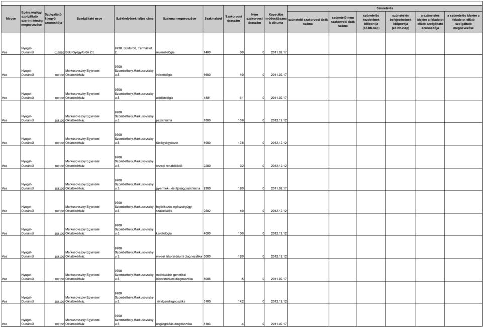 17 foglalkozás-egészségügyi szakellátás 2502 40 0 2012.12.12 kardiológia 4000 100 0 2012.12.12 orvosi laboratóriumi diagnosztika 5000 120 0 2012.12.12 molekuláris genetikai laboratóriumi diagnosztika 5006 5 0 2011.