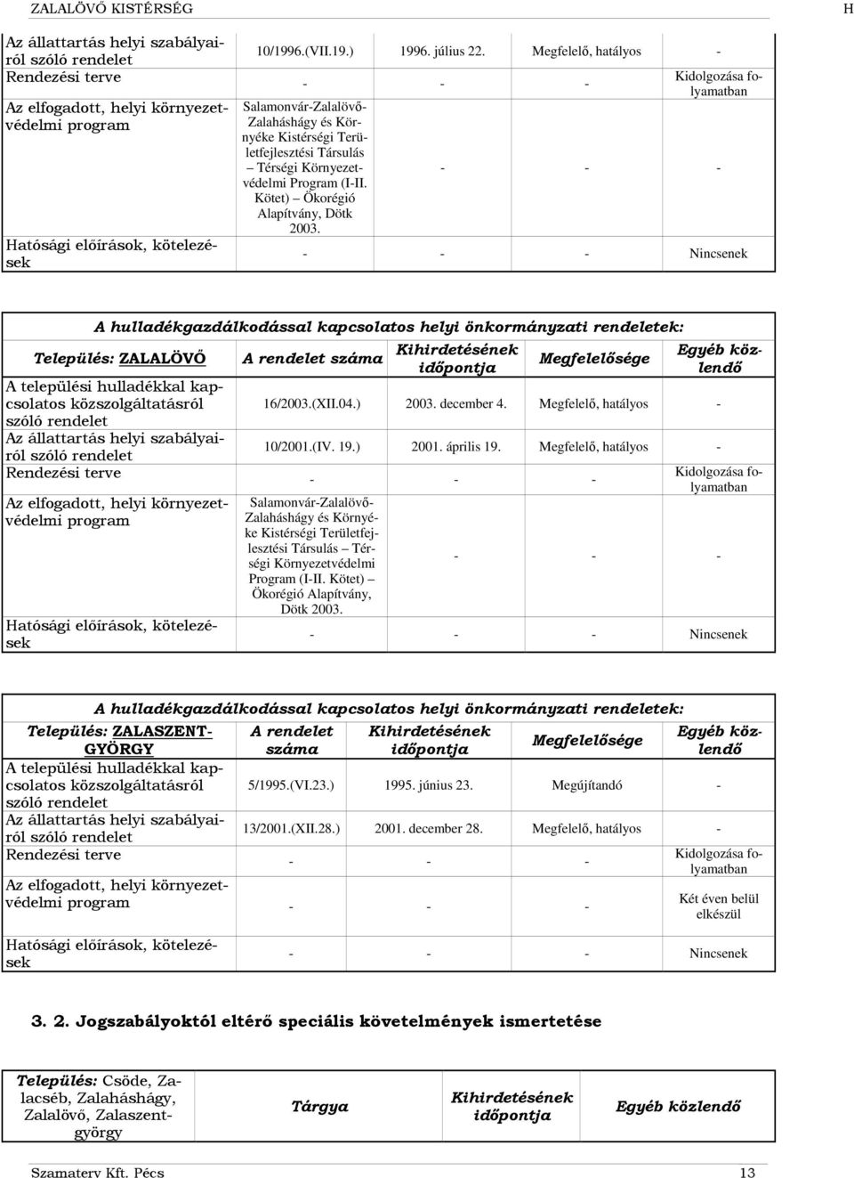 - - - - Nincsenek A gazdálkodással kapcsolatos helyi önkormányzati rendeletek: Település: ZALALÖVŐ A települési kal kapcsolatos közszolgáltatásról szóló rendelet Az állattartás helyi szabályairól