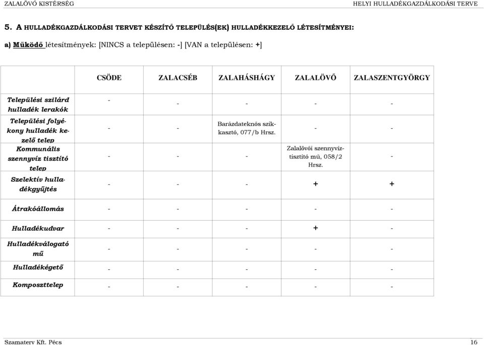 Kommunális szennyvíz tisztító telep Szelektív gyűjtés - - - - - - - Barázdateknős szikkasztó, 77/b Hrsz - - - - - Zalalövői szennyvíztisztító mű, 58/2