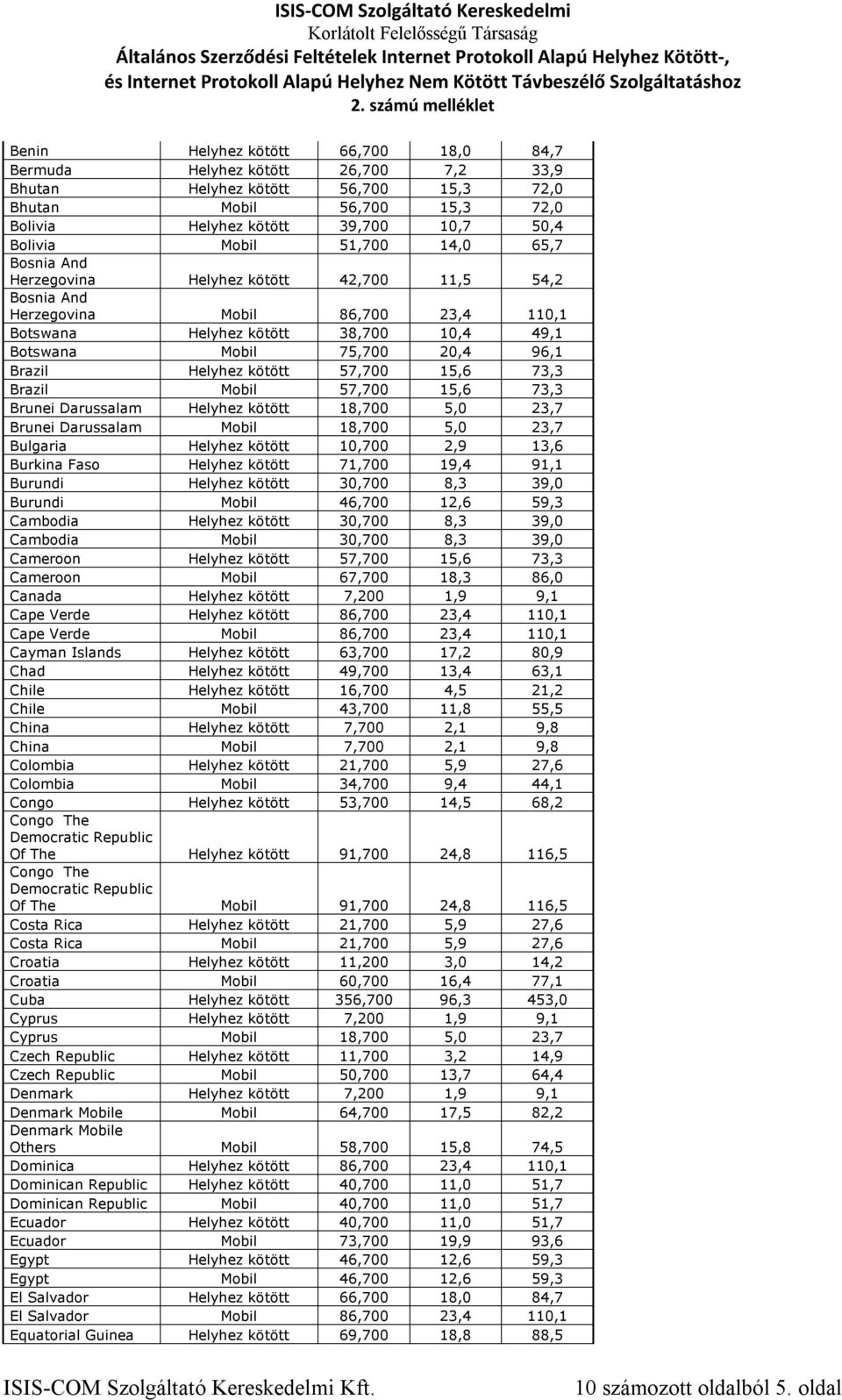 Helyhez kötött 57,700 15,6 73,3 Brazil Mobil 57,700 15,6 73,3 Brunei Darussalam Helyhez kötött 18,700 5,0 23,7 Brunei Darussalam Mobil 18,700 5,0 23,7 Bulgaria Helyhez kötött 10,700 2,9 13,6 Burkina