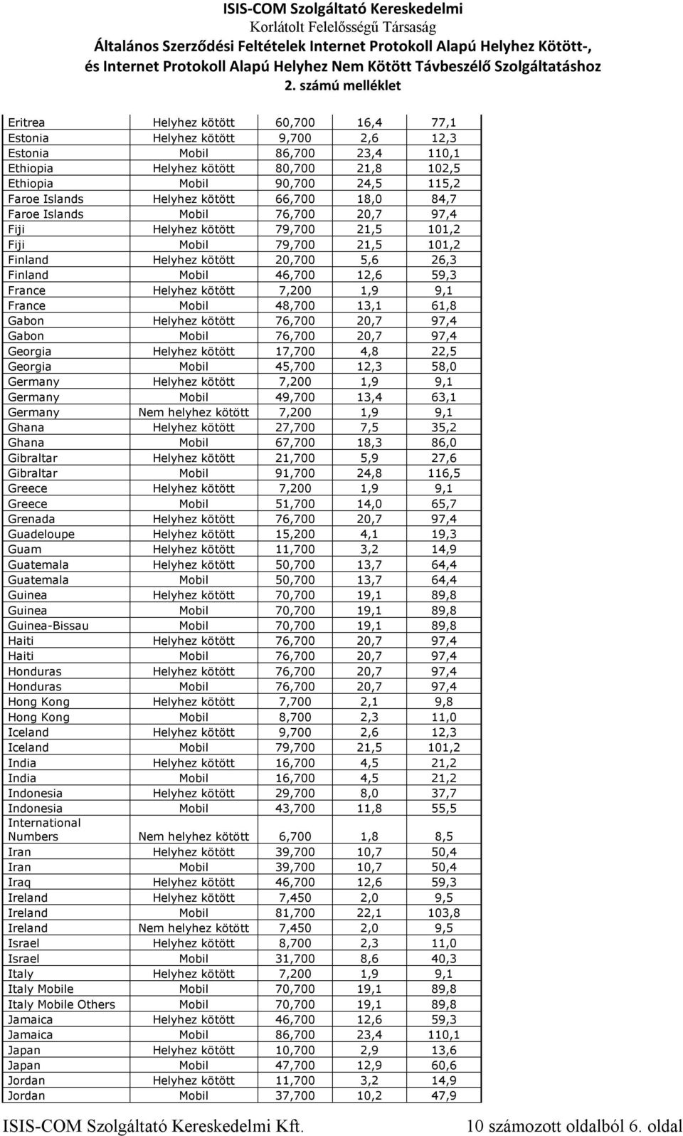 12,6 59,3 France Helyhez kötött 7,200 1,9 9,1 France Mobil 48,700 13,1 61,8 Gabon Helyhez kötött 76,700 20,7 97,4 Gabon Mobil 76,700 20,7 97,4 Georgia Helyhez kötött 17,700 4,8 22,5 Georgia Mobil