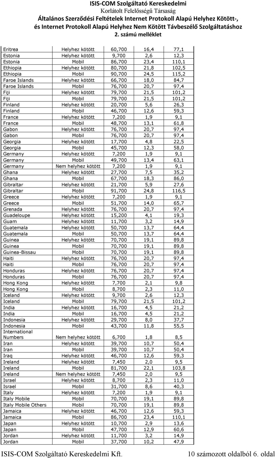 12,6 59,3 France Helyhez kötött 7,200 1,9 9,1 France Mobil 48,700 13,1 61,8 Gabon Helyhez kötött 76,700 20,7 97,4 Gabon Mobil 76,700 20,7 97,4 Georgia Helyhez kötött 17,700 4,8 22,5 Georgia Mobil