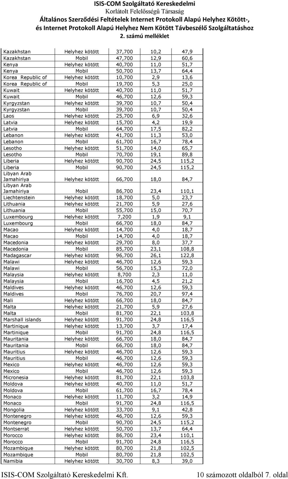 25,700 6,9 32,6 Latvia Helyhez kötött 15,700 4,2 19,9 Latvia Mobil 64,700 17,5 82,2 Lebanon Helyhez kötött 41,700 11,3 53,0 Lebanon Mobil 61,700 16,7 78,4 Lesotho Helyhez kötött 51,700 14,0 65,7