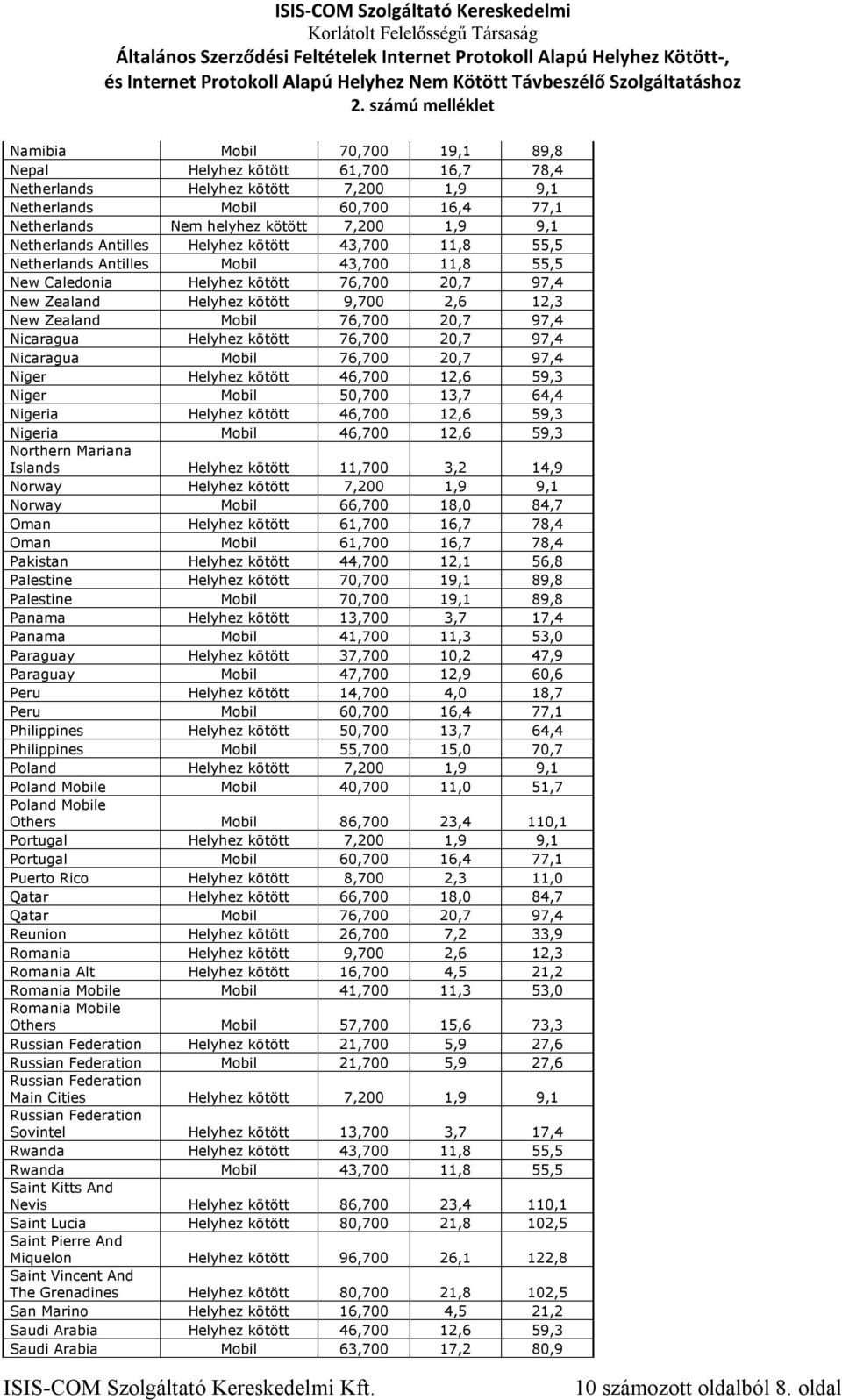 Mobil 76,700 20,7 97,4 Nicaragua Helyhez kötött 76,700 20,7 97,4 Nicaragua Mobil 76,700 20,7 97,4 Niger Helyhez kötött 46,700 12,6 59,3 Niger Mobil 50,700 13,7 64,4 Nigeria Helyhez kötött 46,700 12,6