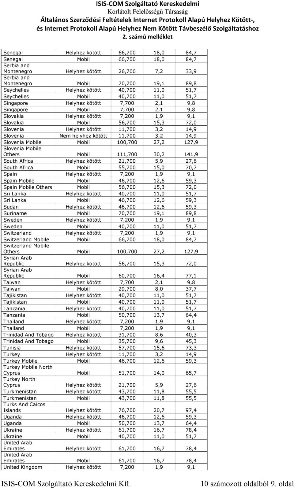 Helyhez kötött 11,700 3,2 14,9 Slovenia Nem helyhez kötött 11,700 3,2 14,9 Slovenia Mobile Mobil 100,700 27,2 127,9 Slovenia Mobile Others Mobil 111,700 30,2 141,9 South Africa Helyhez kötött 21,700