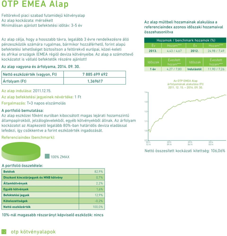 kötvényeibe. Az alap a számottevő kockázatot is vállaló befektetők részére ajánlott! Nettó eszközérték (vagyon, Ft) 7 885 699 692 Árfolyam (Ft) 1,369617 Az alap indulása: 2011.12.15.