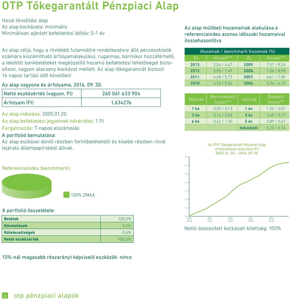 Az alap tőkegaranciát biztosít 14 napos tartási időt követően! Nettó eszközérték (vagyon, Ft) 260 061 633 904 Árfolyam (Ft) 1,634276 Az alap indulása: 200