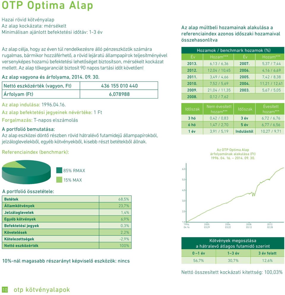 Az alap tőkegaranciát biztosít 90 napos tartási időt követően! Nettó eszközérték (vagyon, Ft) 436 155 010 440 Árfolyam (Ft) 6,078988 Az alap indulása: 1996.04.16.