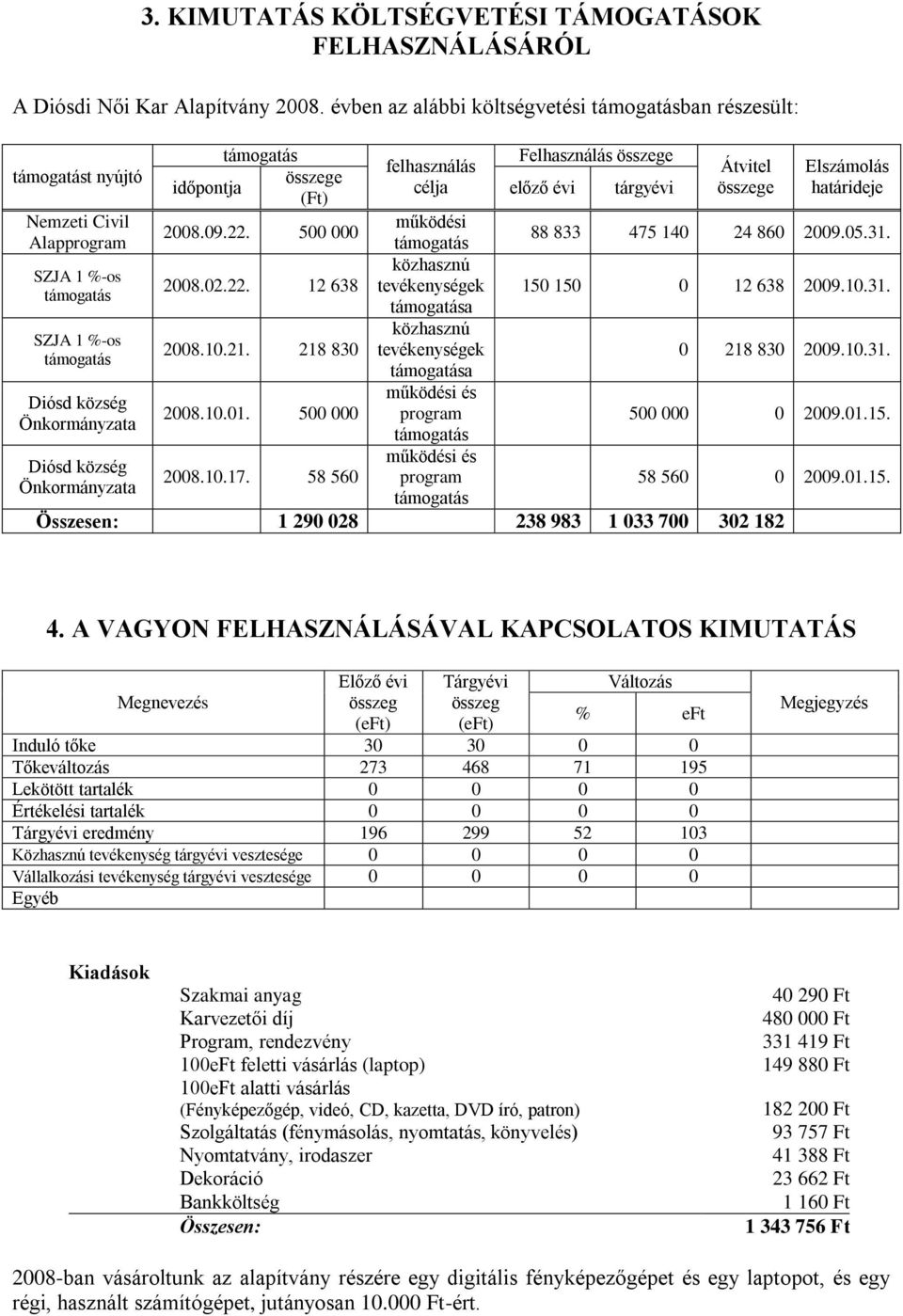 2008.09.22. 500 000 Alapprogram 88 833 475 140 24 860 2009.05.31. közhasznú SZJA 1 %-os 2008.02.22. 12 638 tevékenységek a 150 150 0 12 638 2009.10.31. közhasznú SZJA 1 %-os 2008.10.21.