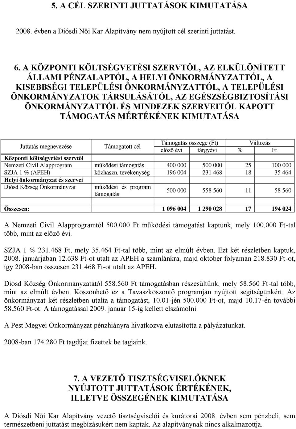 EGÉSZSÉGBIZTOSÍTÁSI ÖNKORMÁNYZATTÓL ÉS MINDEZEK SZERVEITŐL KAPOTT TÁMOGATÁS MÉRTÉKÉNEK KIMUTATÁSA Juttatás megnevezése Támogatott cél Támogatás összege (Ft) Változás előző évi tárgyévi % Ft Központi