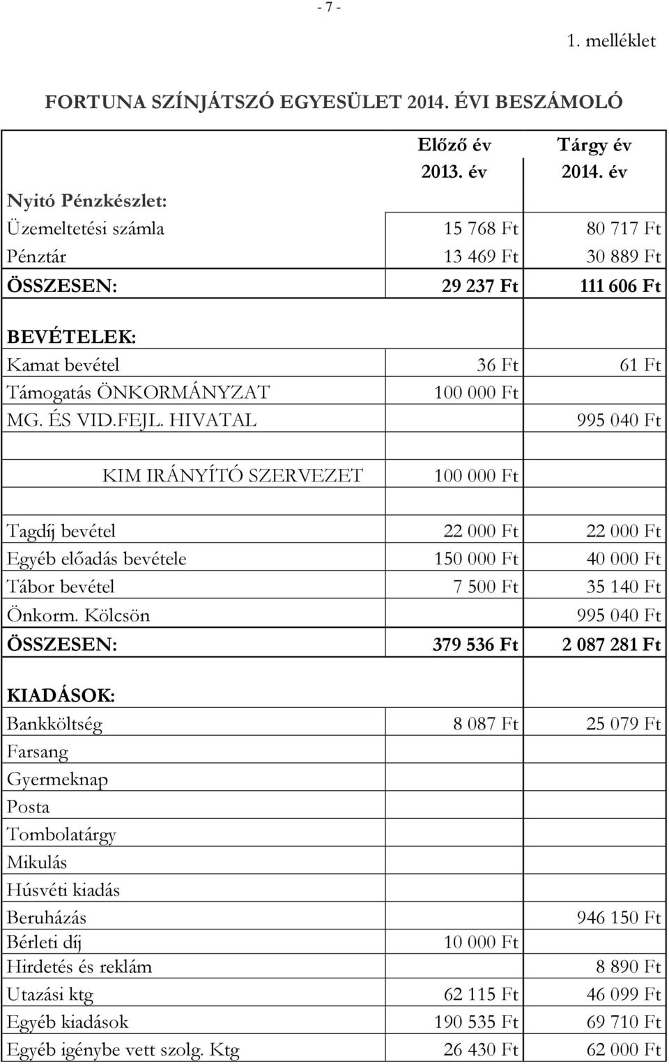 ÉS VID.FEJL. HIVATAL 995 040 Ft KIM IRÁNYÍTÓ SZERVEZET 100 000 Ft Tagdíj bevétel 22 000 Ft 22 000 Ft Egyéb előadás bevétele 150 000 Ft 40 000 Ft Tábor bevétel 7 500 Ft 35 140 Ft Önkorm.