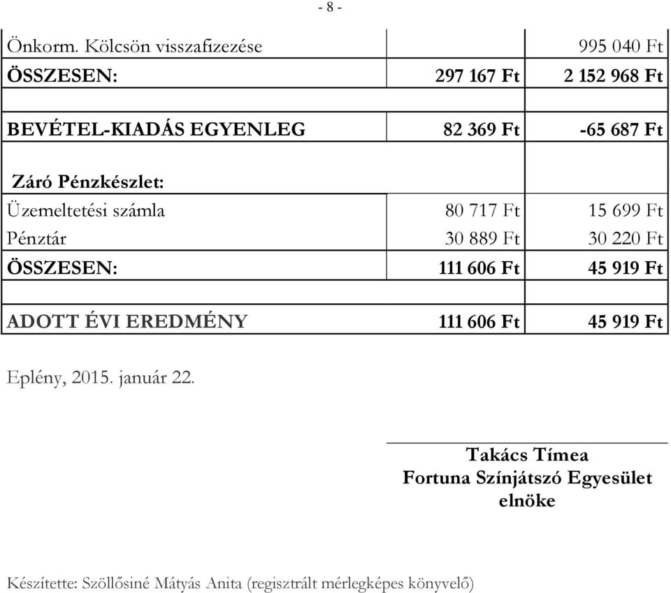 687 Ft Záró Pénzkészlet: Üzemeltetési számla 80 717 Ft 15 699 Ft Pénztár 30 889 Ft 30 220 Ft ÖSSZESEN: 111