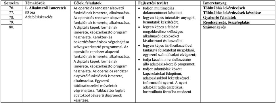 Karakter- és bekezdésformázások végrehajtása legyen képes a feladat megoldásához szükséges alkalmazói eszközöket kiválasztani és használni. Számonkérés szövegszerkesztő programmal.