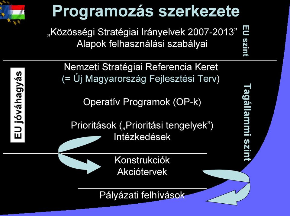 Fejlesztési Terv) EU jóváhagyás Operatív Programok (OP-k) Prioritások ( Prioritási