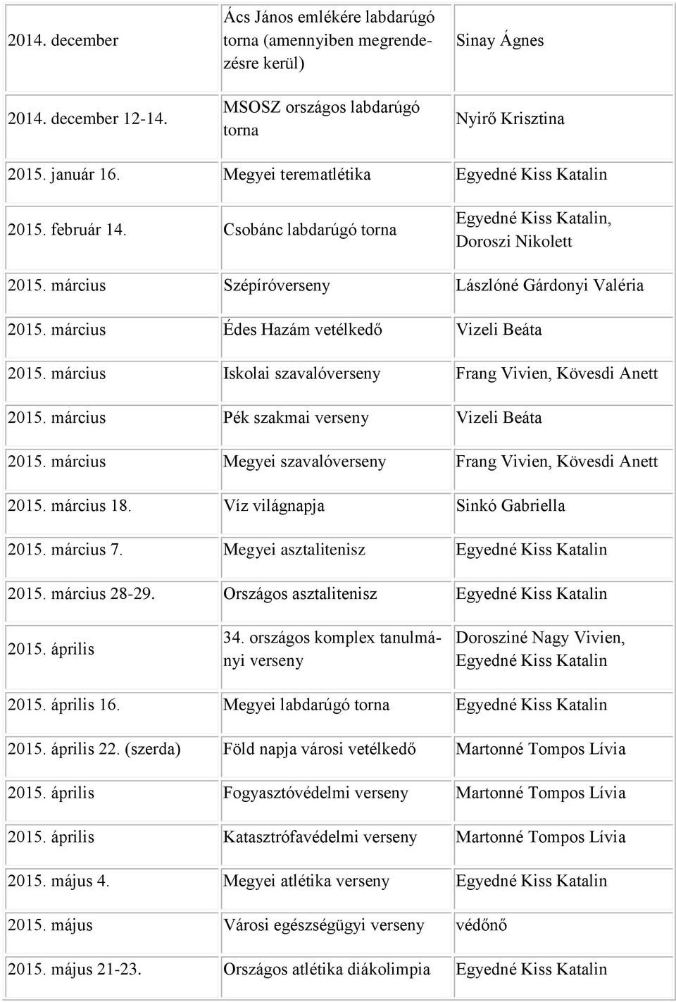 március Édes Hazám vetélkedő Vizeli Beáta 2015. március Iskolai szavalóverseny Frang Vivien, Kövesdi Anett 2015. március Pék szakmai verseny Vizeli Beáta 2015.