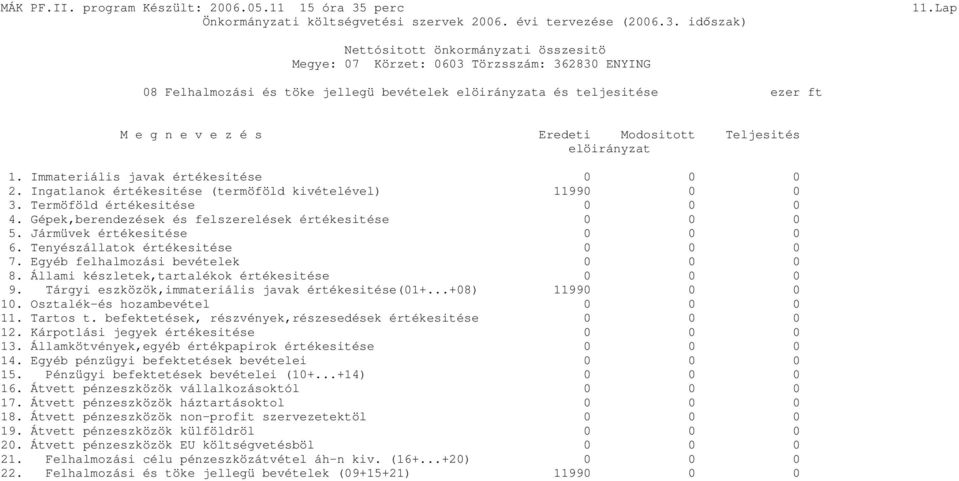 Ingatlanok értékesitése (termöföld kivételével) 11990 0 0 3. Termöföld értékesitése 0 0 0 4. Gépek,berendezések és felszerelések értékesitése 0 0 0 5. Jármüvek értékesitése 0 0 0 6.