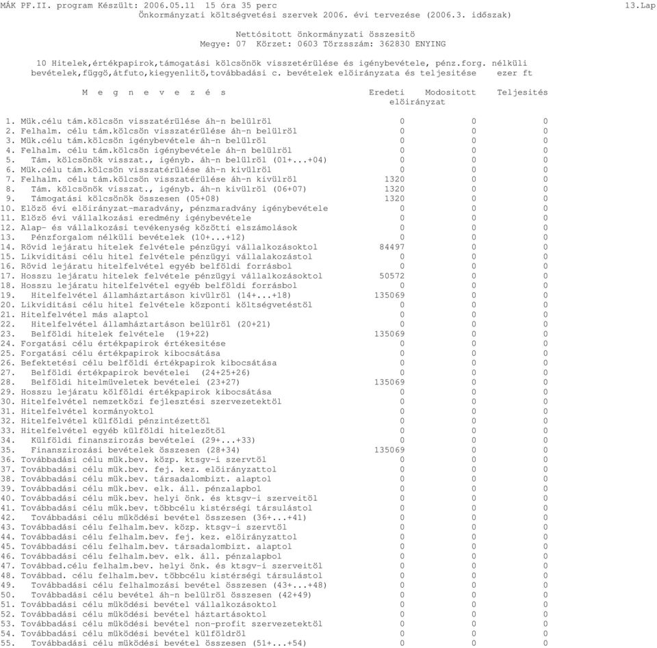 kölcsön visszatérülése áh-n belülröl 0 0 0 2. Felhalm. célu tám.kölcsön visszatérülése áh-n belülröl 0 0 0 3. Mük.célu tám.kölcsön igénybevétele áh-n belülröl 0 0 0 4. Felhalm. célu tám.kölcsön igénybevétele áh-n belülröl 0 0 0 5.