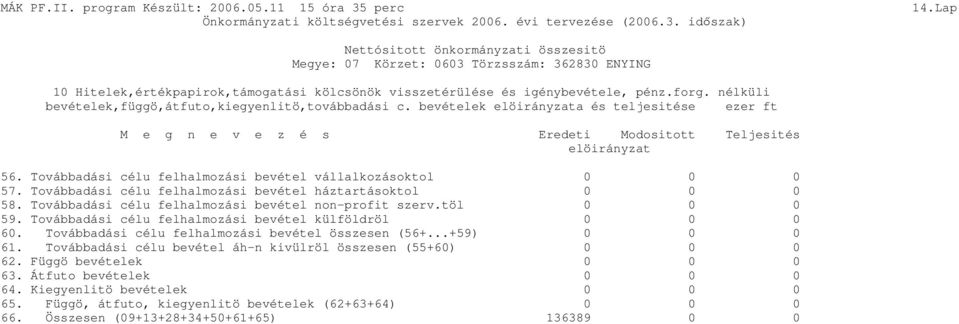 Továbbadási célu felhalmozási bevétel vállalkozásoktol 0 0 0 57. Továbbadási célu felhalmozási bevétel háztartásoktol 0 0 0 58. Továbbadási célu felhalmozási bevétel non-profit szerv.töl 0 0 0 59.