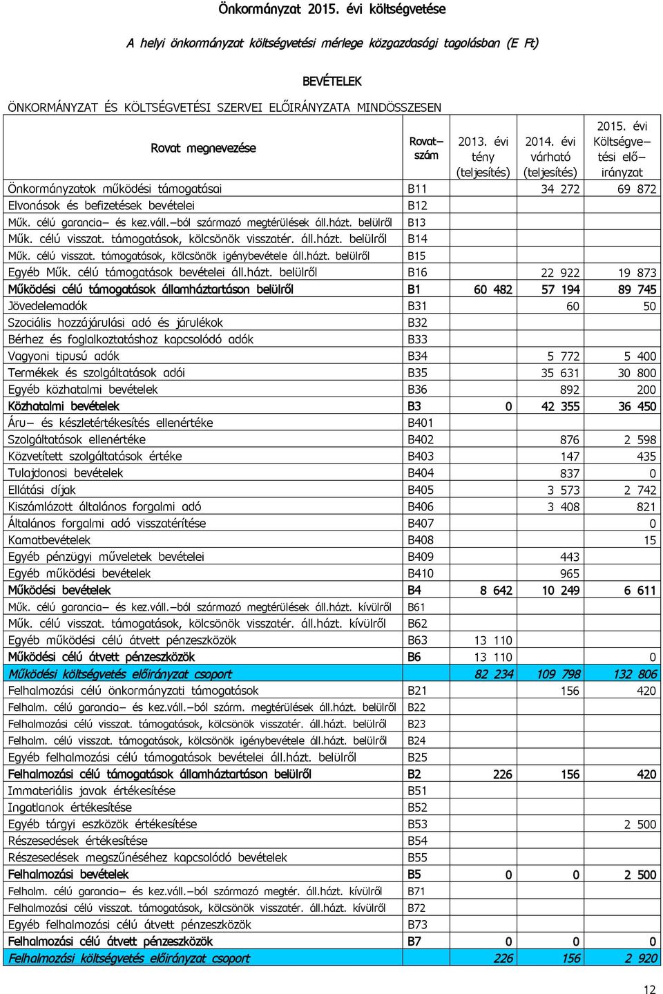 évi Költségve- (teljesítés) (teljesítés) irányzat Önkormányzatok működési támogatásai B11 34 272 69 872 Elvonások és befizetések bevételei B12 Műk. célú garancia- és kez.váll.