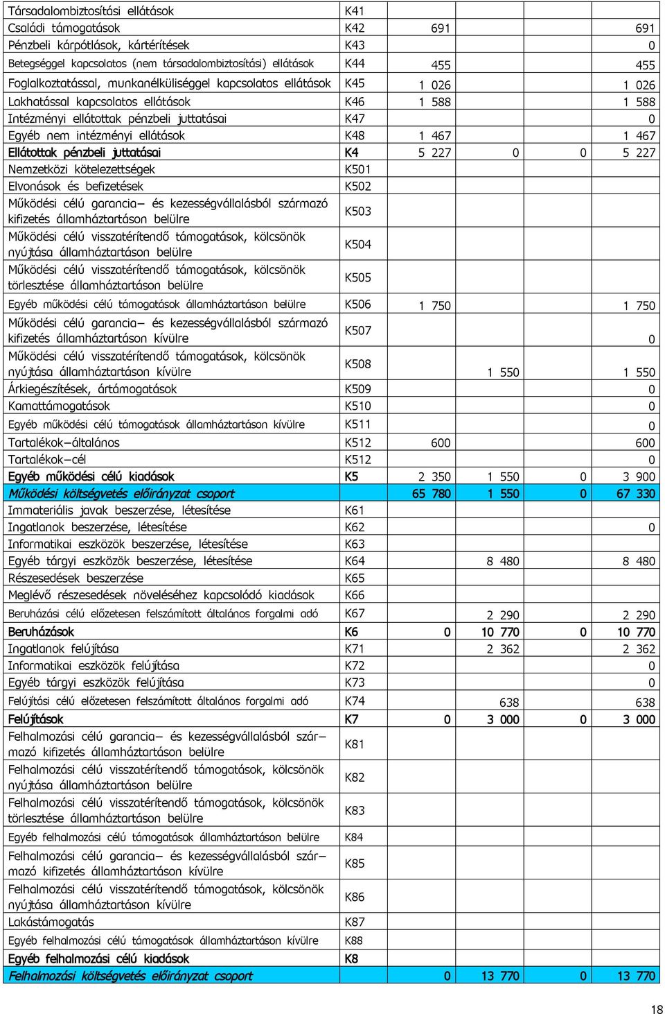 Ellátottak pénzbeli juttatásai K4 5 227 5 227 Nemzetközi kötelezettségek K51 Elvonások és befizetések K52 Működési célú garancia- és kezességvállalásból származó kifizetés államháztartáson belülre