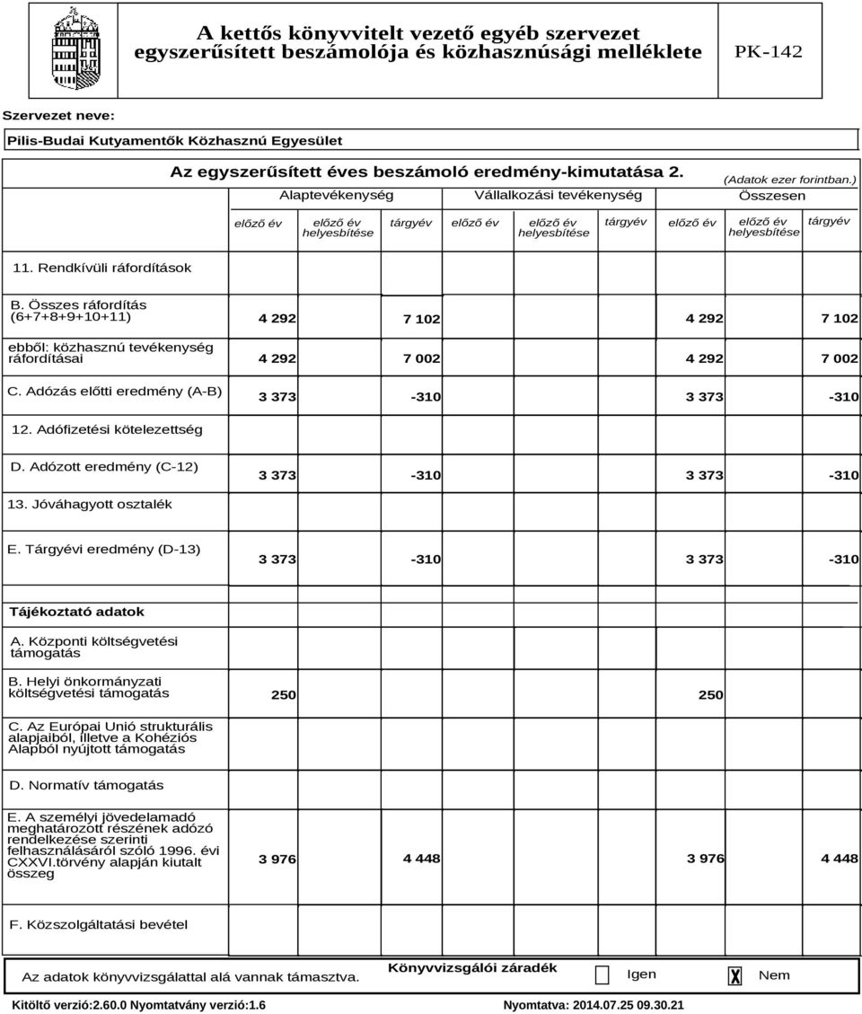 Összes ráfordítás (6+7+8+9+10+11) ebből: közhasznú tevékenység ráfordításai C. Adózás előtti eredmény (A-B) 4 292 4 292 7 102 7 102 4 292 7 002 4 292 7 002 3 373-310 3 373-310 12.