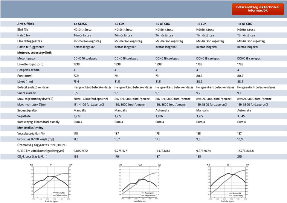 lengőkar Kettős lengőkar Kettős lengőkar Motorok, sebességváltók Motor típusa DOHC 16 szelepes DOHC 16 szelepes DOHC 16 szelepes DOHC 16 szelepes DOHC 16 szelepes Lökettérfogat (cm 3 ) 1399 1598 1598