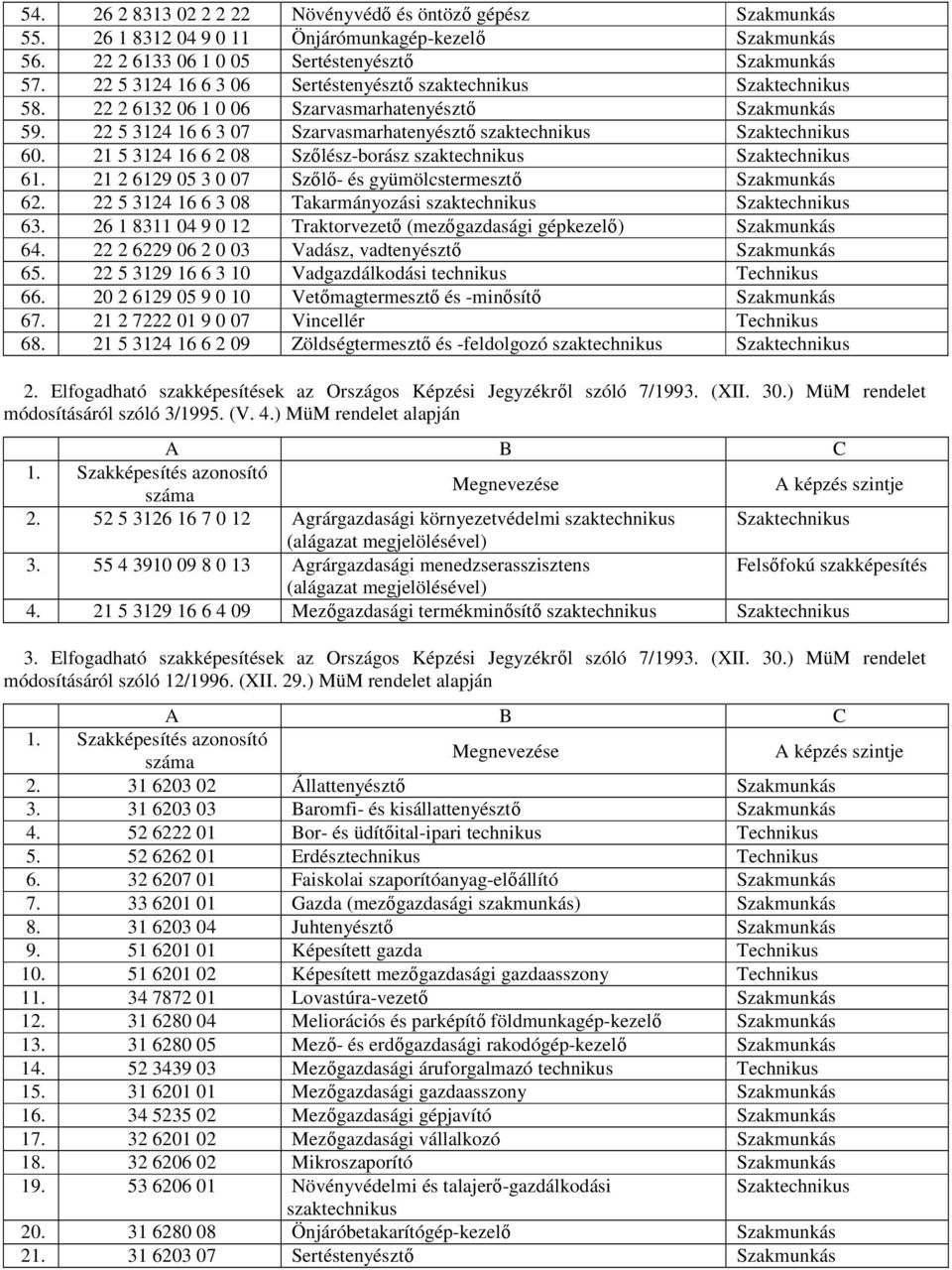 21 5 3124 16 6 2 08 Szőlész-borász szaktechnikus Szaktechnikus 61. 21 2 6129 05 3 0 07 Szőlő- és gyümölcstermesztő Szakmunkás 62. 22 5 3124 16 6 3 08 Takarmányozási szaktechnikus Szaktechnikus 63.