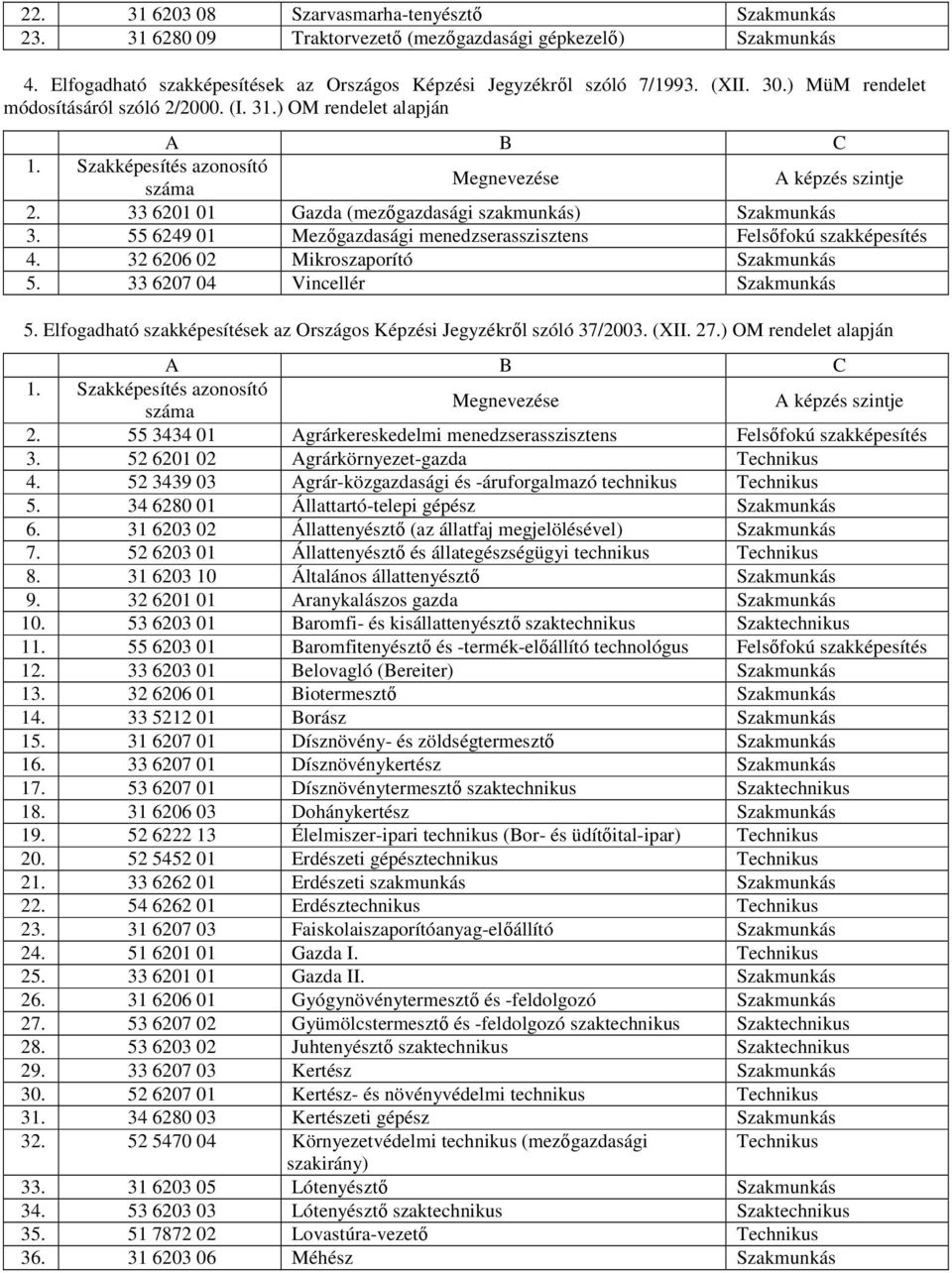 55 6249 01 Mezőgazdasági menedzserasszisztens Felsőfokú szakképesítés 4. 32 6206 02 Mikroszaporító Szakmunkás 5. 33 6207 04 Vincellér Szakmunkás 5.