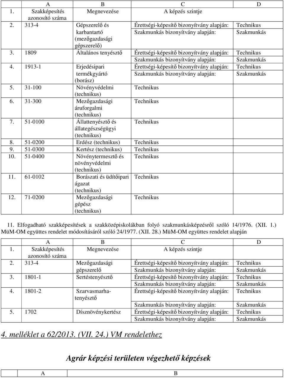 31-100 Növényvédelmi Technikus (technikus) 6. 31-300 Mezőgazdasági Technikus áruforgalmi (technikus) 7. 51-0100 Állattenyésztő és Technikus állategészségügyi (technikus) 8.