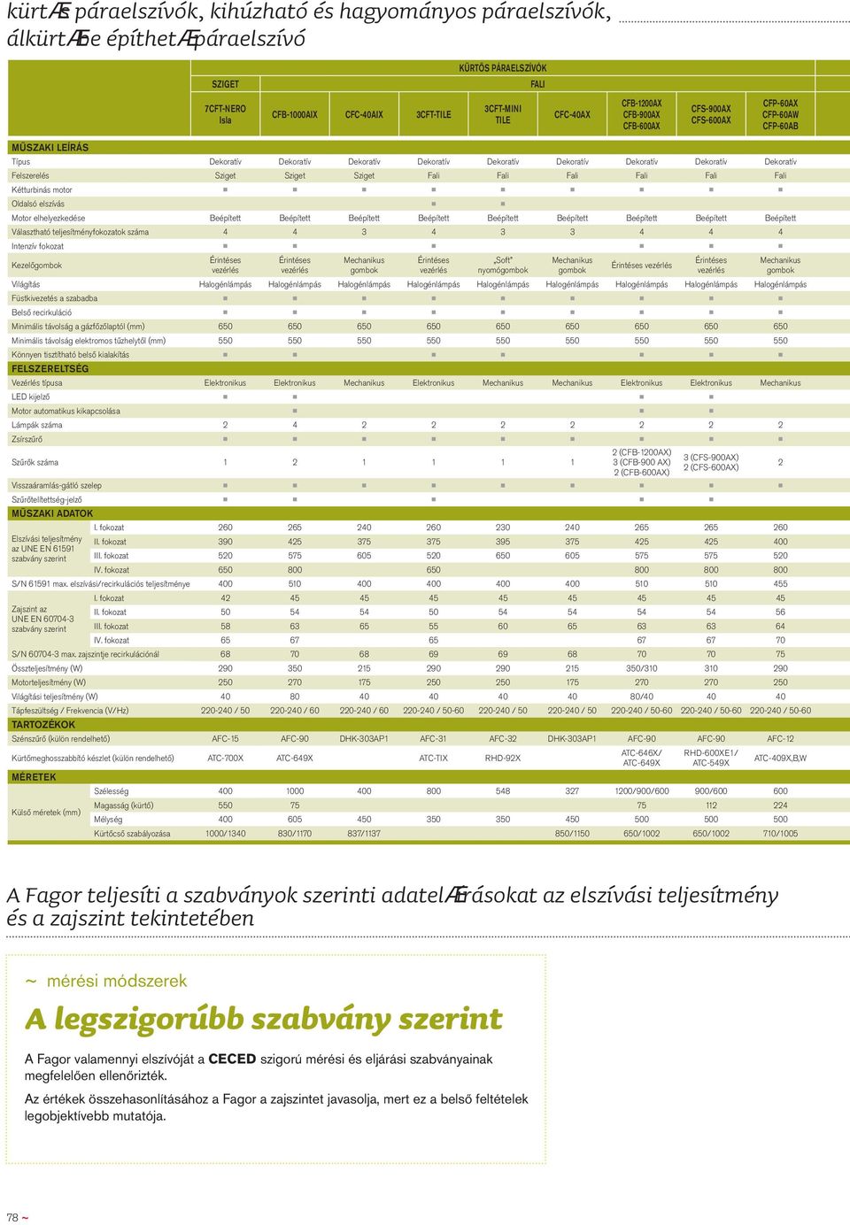 Felszerelés Sziget Sziget Sziget Fali Fali Fali Fali Fali Fali Kétturbinás motor Oldalsó elszívás Motor elhelyezkedése Beépített Beépített Beépített Beépített Beépített Beépített Beépített Beépített