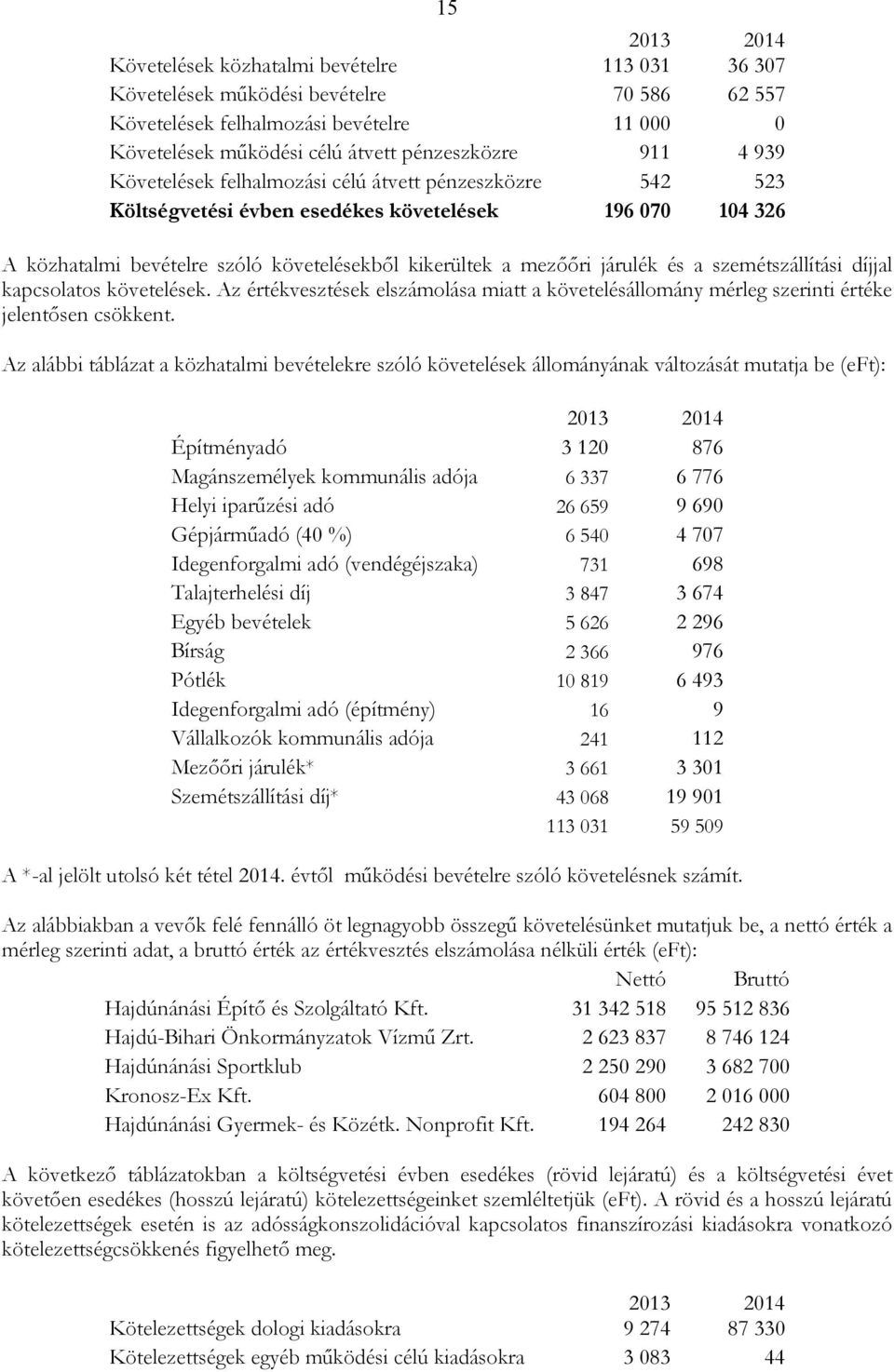 szemétszállítási díjjal kapcsolatos követelések. Az értékvesztések elszámolása miatt a követelésállomány mérleg szerinti értéke jelentısen csökkent.