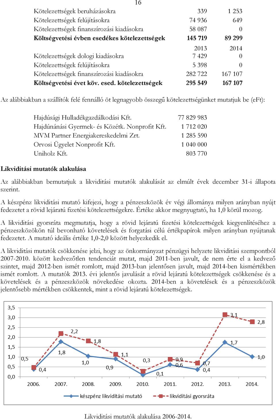 kötelezettségek 295 549 167 107 Az alábbiakban a szállítók felé fennálló öt legnagyobb összegő kötelezettségünket mutatjuk be (eft): Hajdúsági Hulladékgazdálkodási Kft.