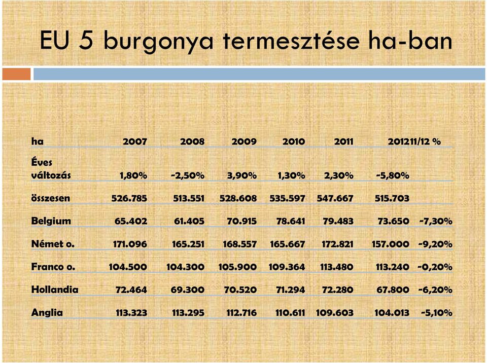 650-7,30% Német o. 171.096 165.251 168.557 165.667 172.821 157.000-9,20% Franco o. 104.500 104.300 105.900 109.364 113.