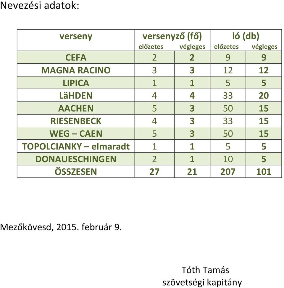 RIESENBECK 4 3 33 15 WEG CAEN 5 3 50 15 TOPOLCIANKY elmaradt 1 1 5 5 DONAUESCHINGEN 2