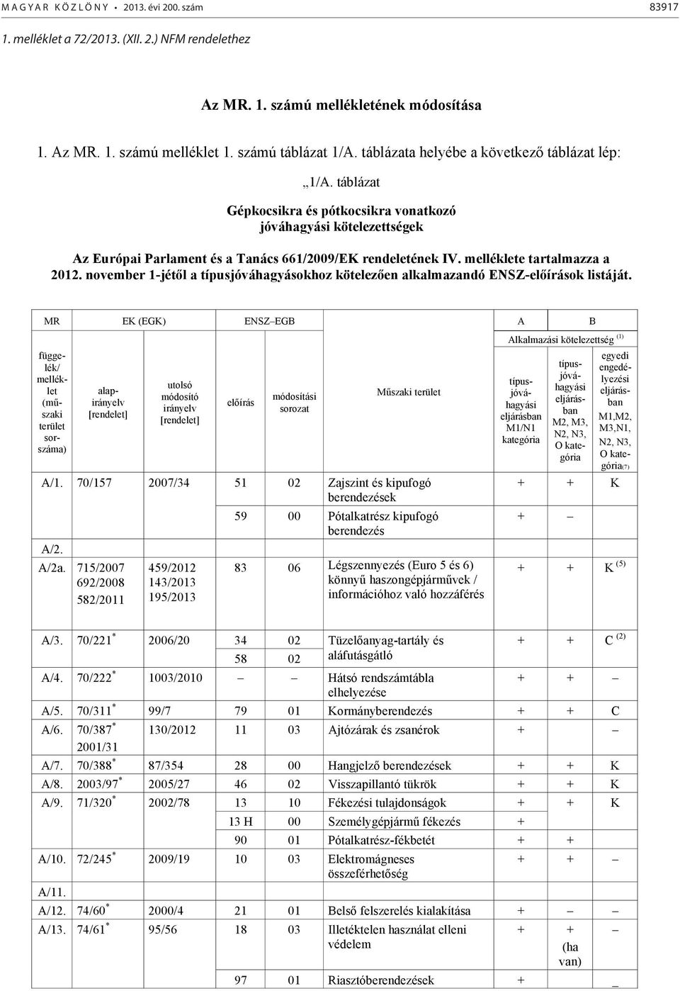 melléklete tartalmazza a 2012. november 1-jétől a típusjóváhagyásokhoz kötelezően alkalmazandó ENSZ-előírások listáját.