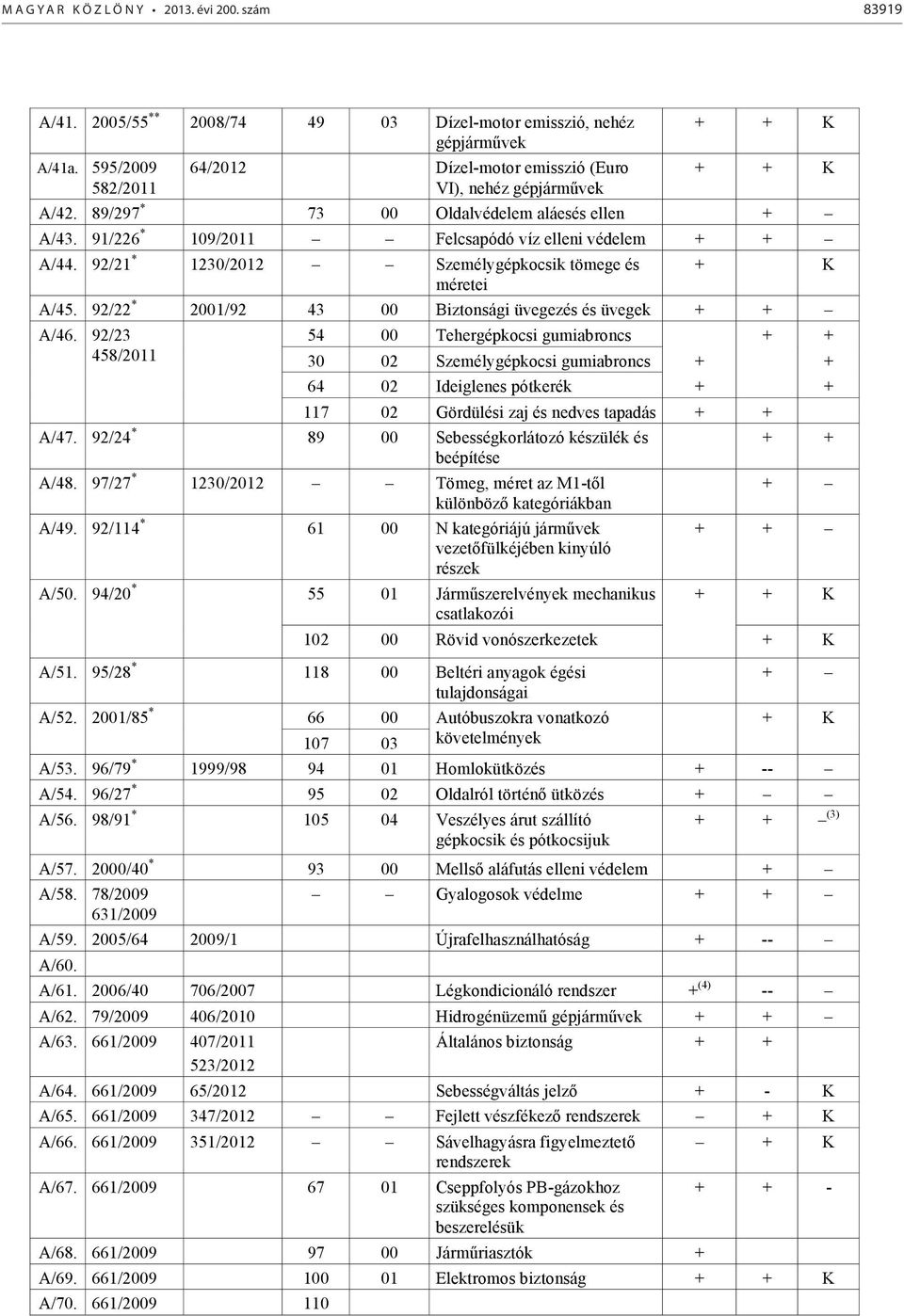 91/226 * 109/2011 Felcsapódó víz elleni védelem + + A/44. 92/21 * 1230/2012 Személygépkocsik tömege és méretei + K A/45. 92/22 * 2001/92 43 00 Biztonsági üvegezés és üvegek + + A/46.